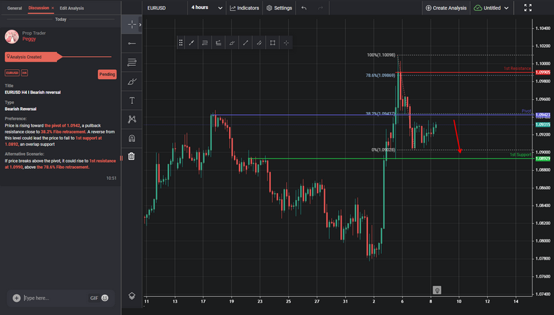 EURUSD H4 I Bearish Reversal