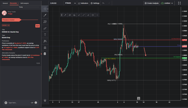 EURUSD H4 | Bearish Drop