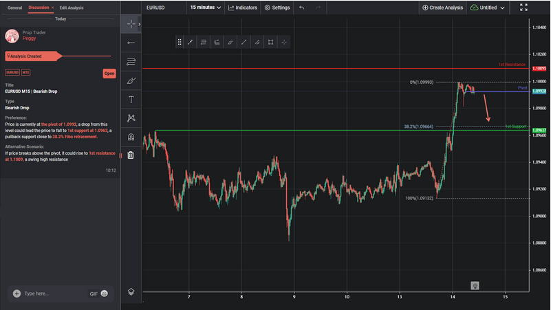 EURUSD M15 | Bearish Drop