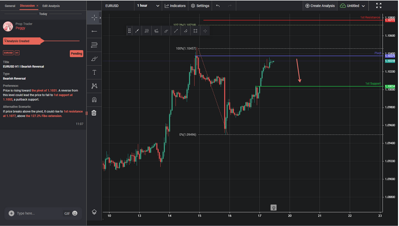 EURUSD H1 I Bearish Reversal