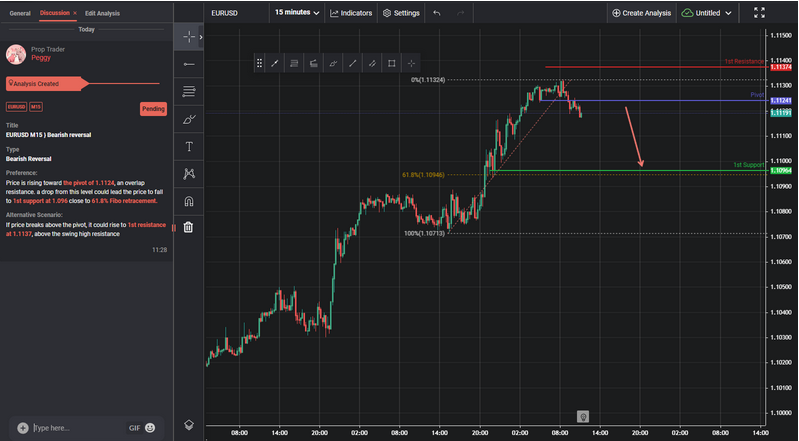 EURUSD M15 | Bearish Reversal