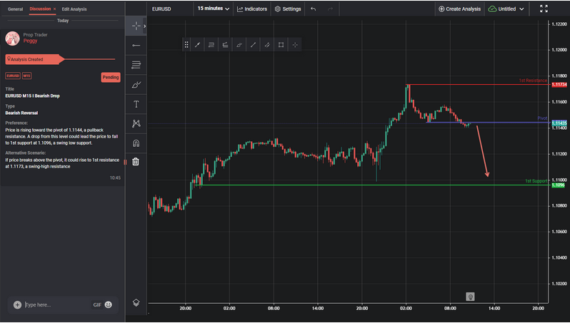 EURUSD M15 I Bearish Drop
