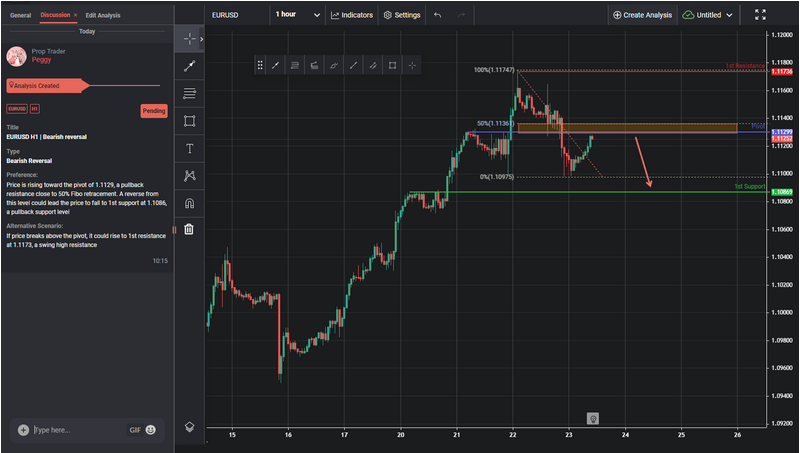 EURUSD H1 | Bearish Reversal