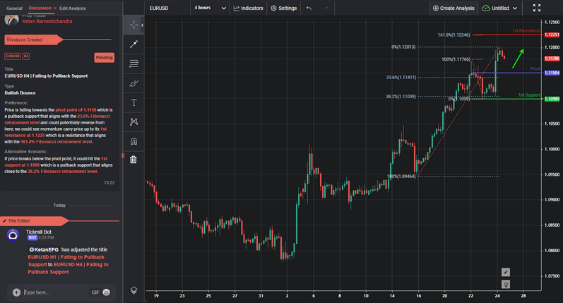 EURUSD H4 | Falling to Pullback Support