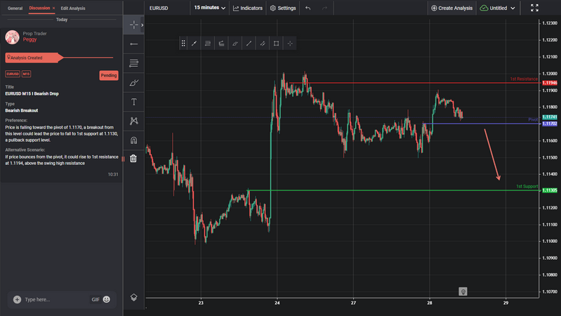 EURUSD M15 I Bearish Drop