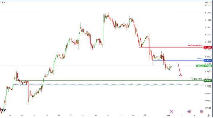 EURUSD H1 | Bearish Reversal