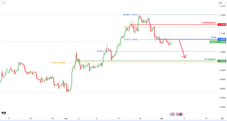 EURUSD H4 | Bearish Reversal