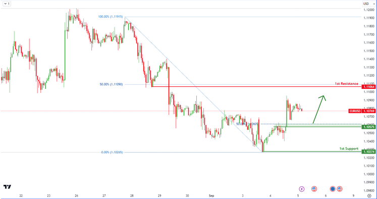 EURUSD H4 I Bullish Reversal
