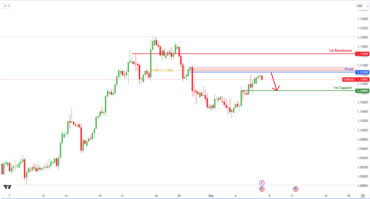 EURUSD H4 | Bearish Reversal
