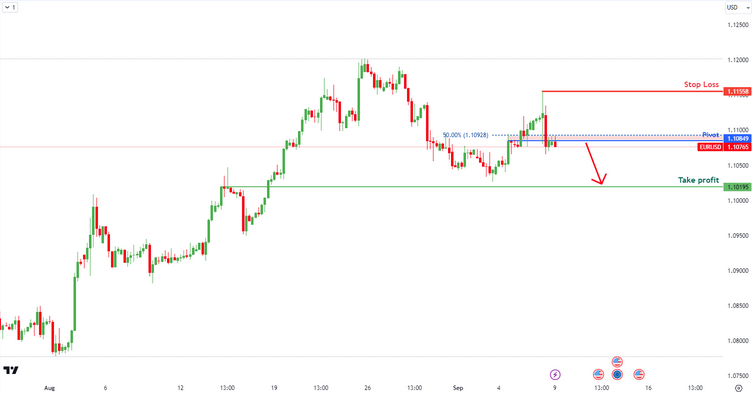EURUSD H4 I Bearish Drop