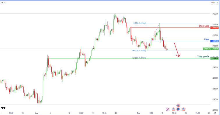 EURUSD H4 | Bearish Reversal