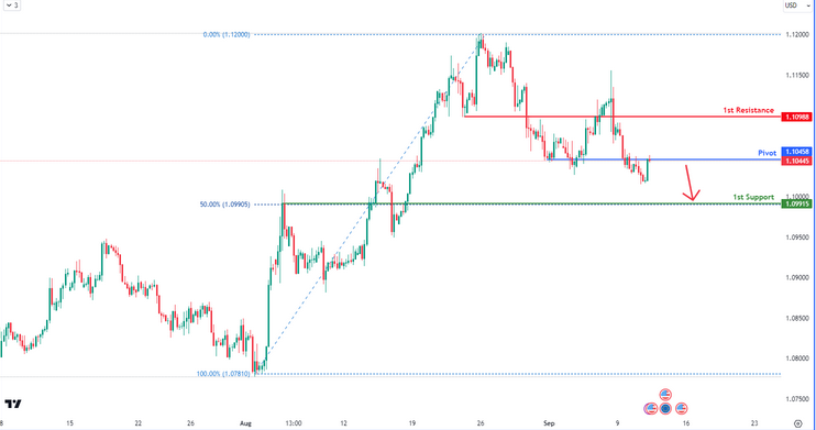 EURUSD H4 | Bearish Reversal
