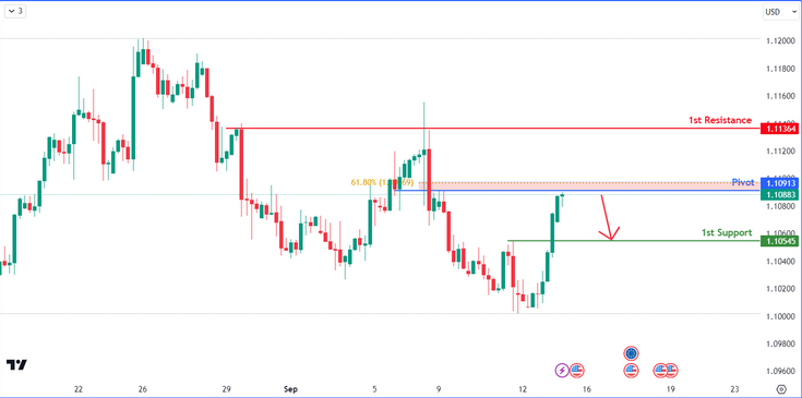 EURUSD H4 | Bearish Drop