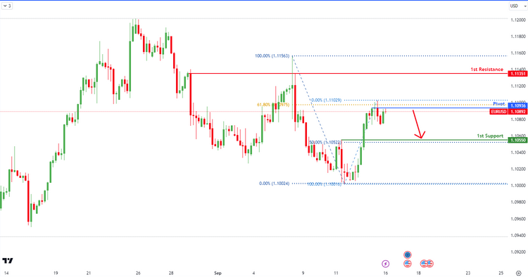 Eurusdh4 | Bearish Reversal