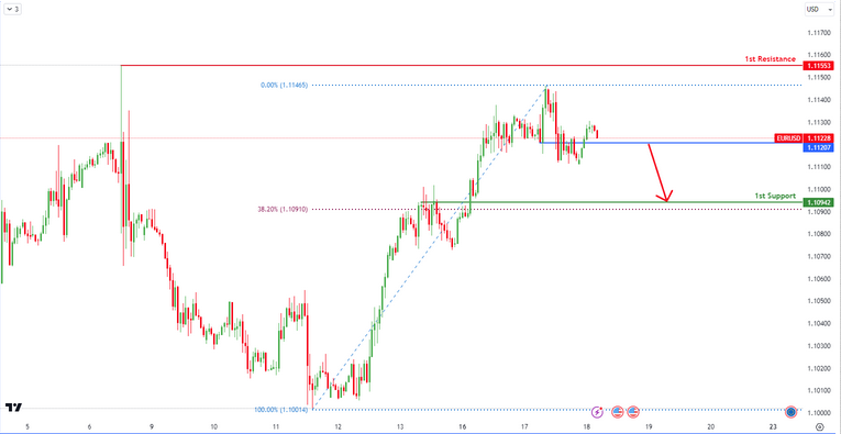 EURUSD H4 | Bearish Breakout