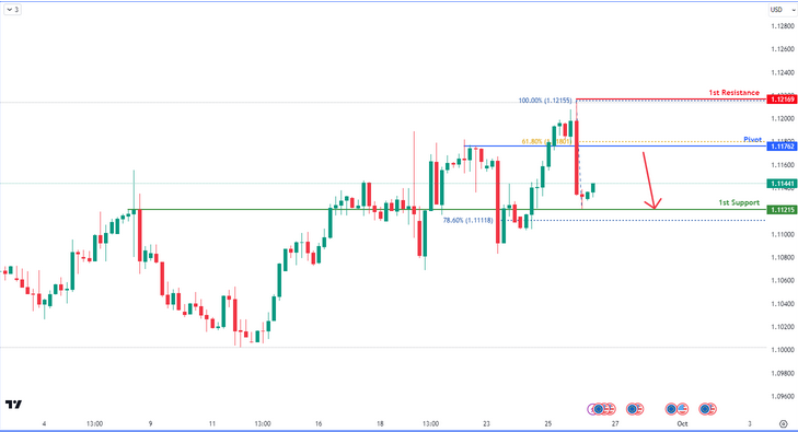 EURUSD H4  | Bearish Reversal