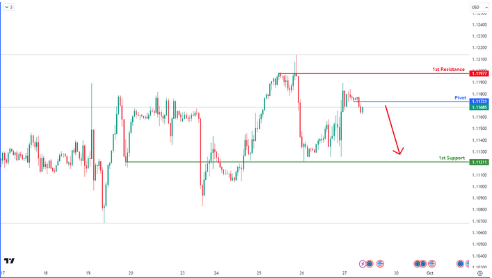 EURUSD H4  | Bearish Reversal