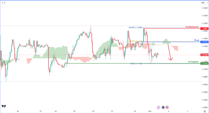 Eurusd  H1 | Bearish Reversal