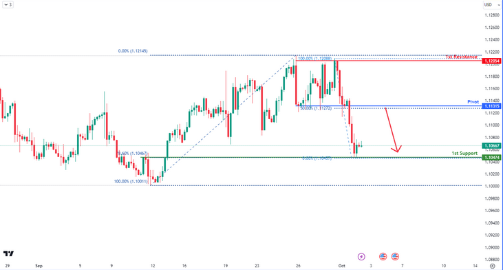 Eurusd  H4 | Bearish Reversal