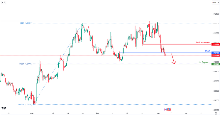 Eurusd  H4 | Bearish Drop
