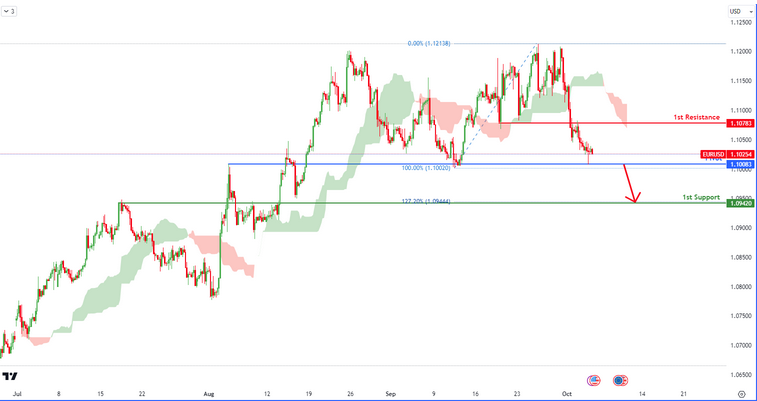 Eurusd  H4 | Bearish Breakout