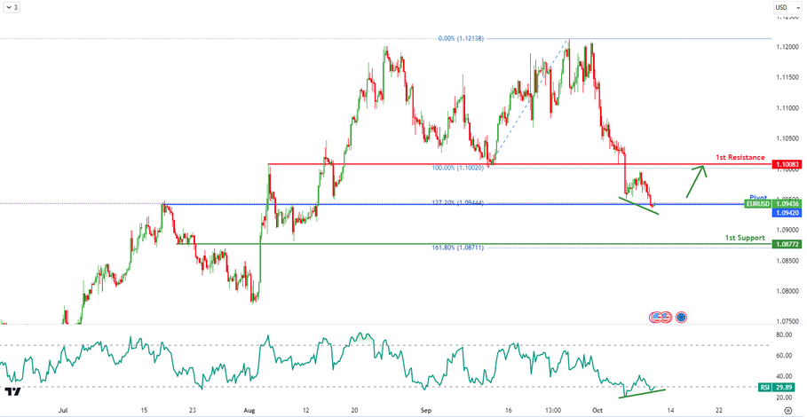 Eurusd  H4 | Bullish Bounce