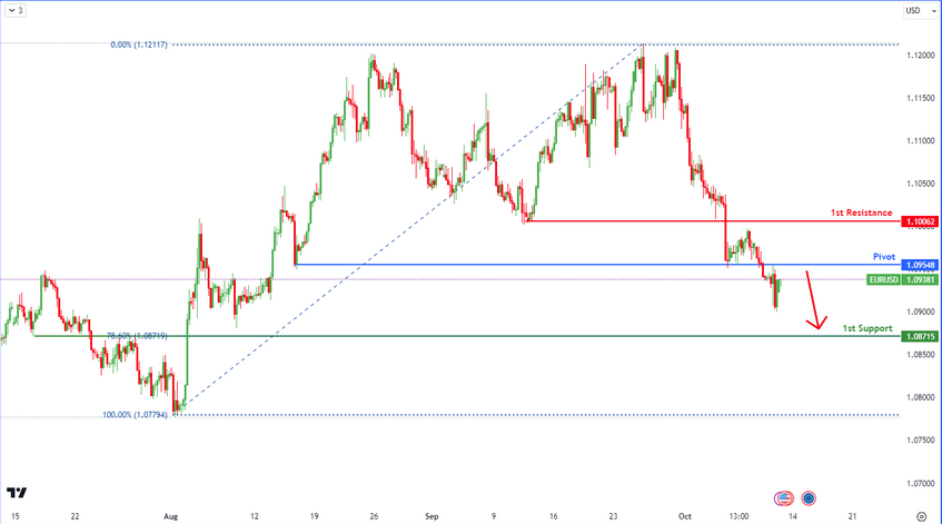 Eurusd  H4 | Bearish Reversal