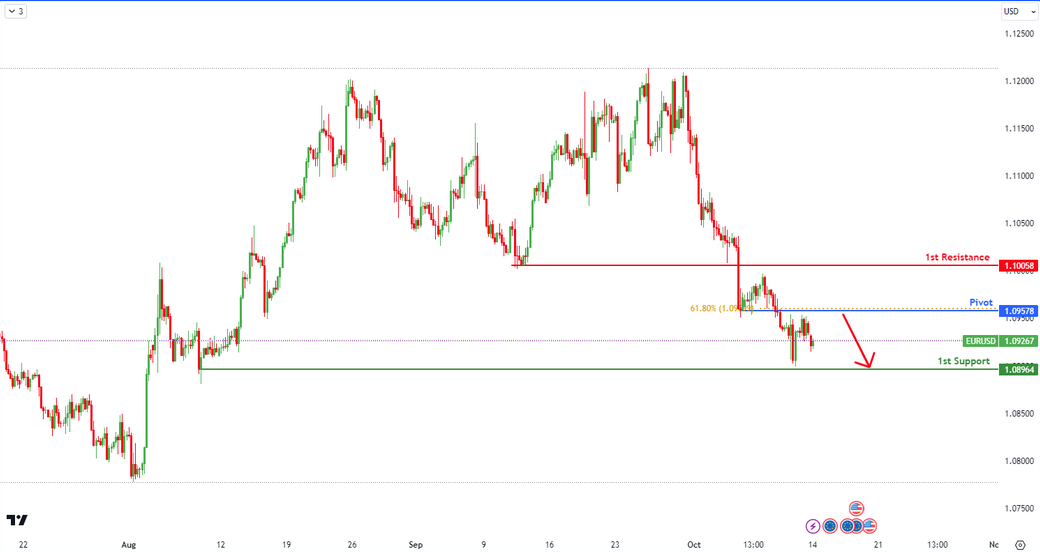 Eurusd  H4 | Bearish Reversal