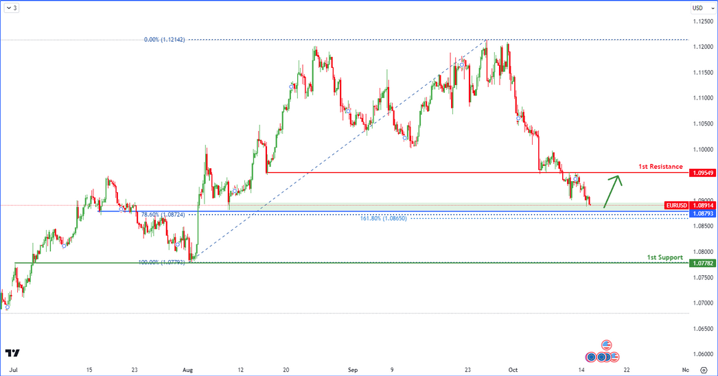 Eurusd  H4 | Bullish Reversal