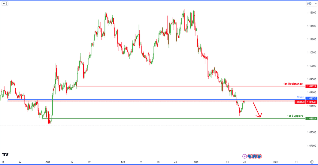 Eurusd  H4 | Bearish  Reversal