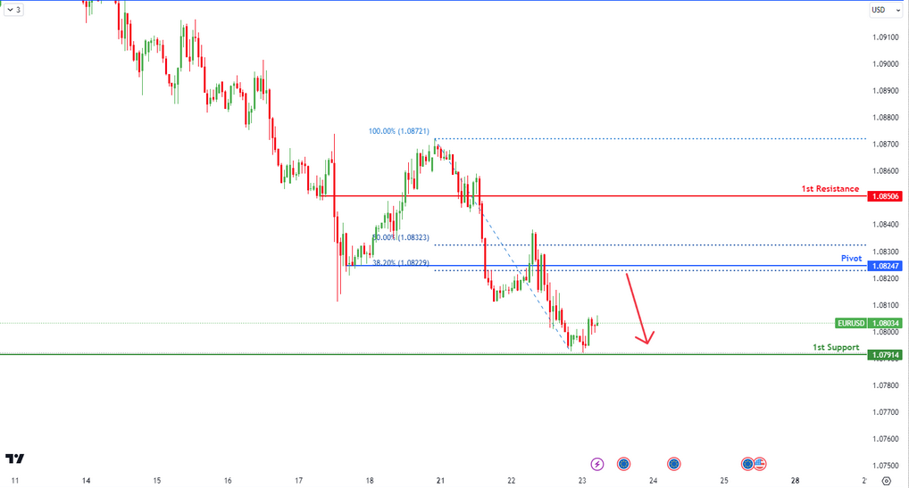 Eurusd  H4 | Bullish  Reversal