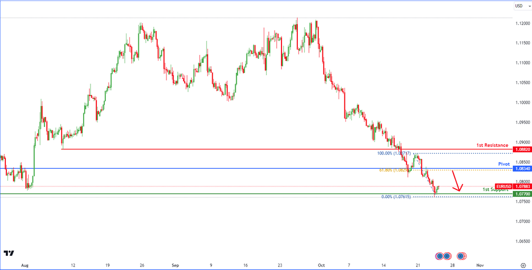 Eurusd  H4 | Bearsih  Reversal