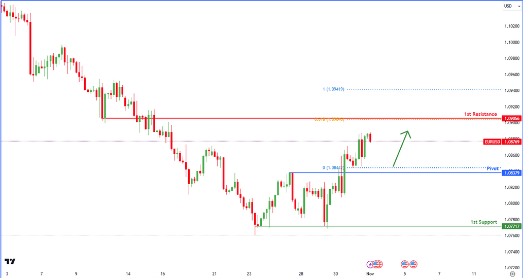 EURUSD | Bullish Bounce Off