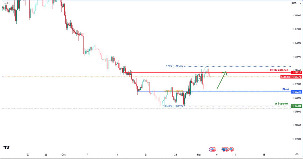 EURUSD | Bearish Reversal
