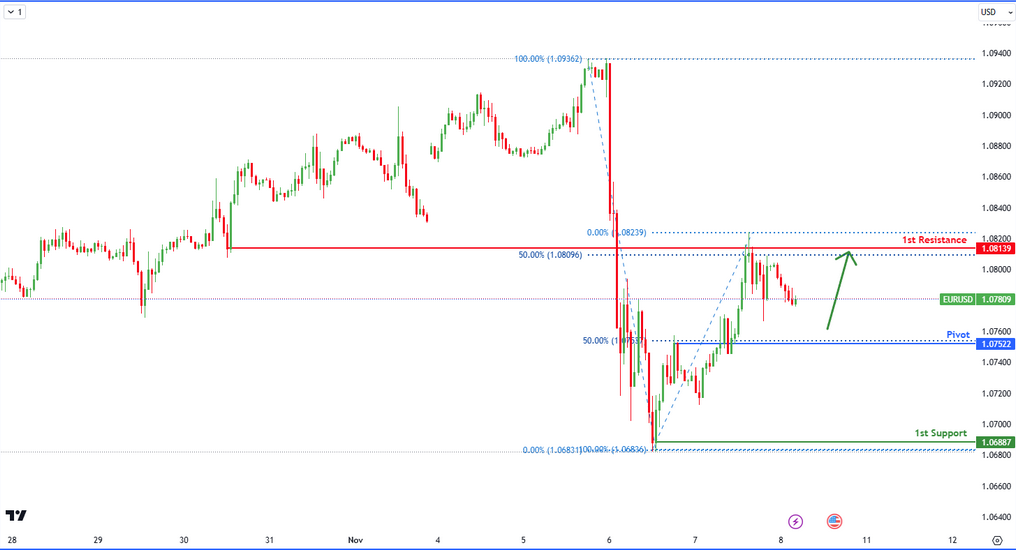 EURUSD H4  | Bullish Bounce