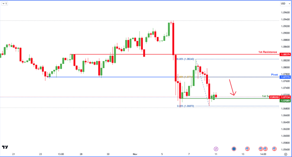 EURUSD H4  | Bearish Drop From 61.8%