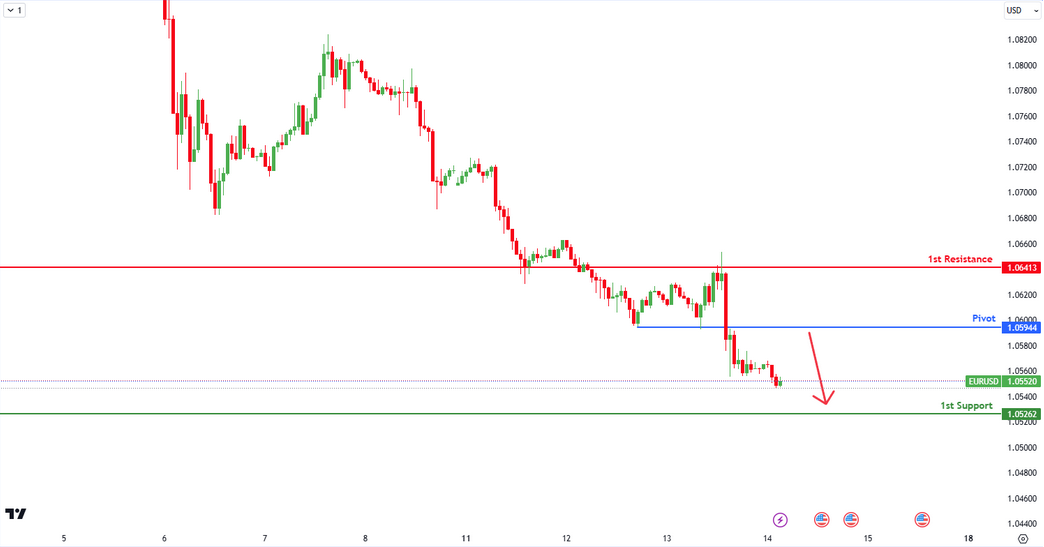 EURUSD H1 | Bearish Reversal