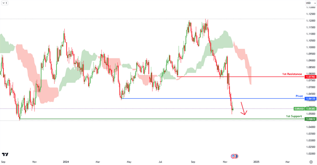 EURUSD D1 | Bearish Reversal
