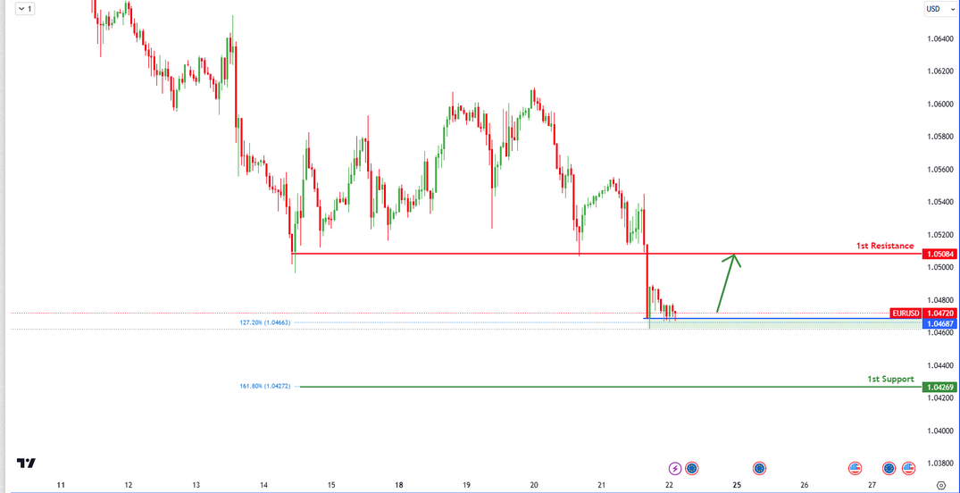 EURUSD H1 | Bullish Bounce Off?