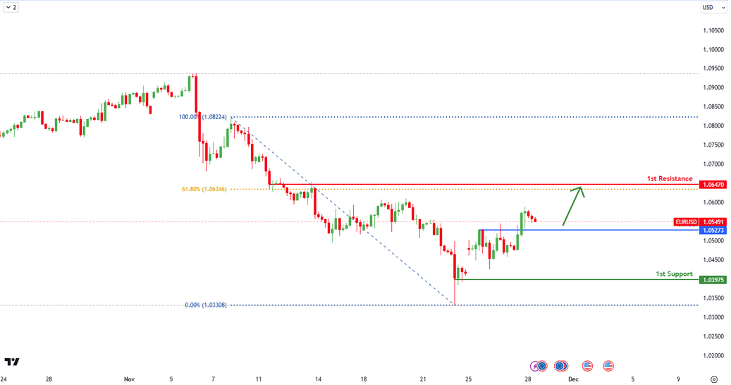Eurusd  H4 | Potential Bullish  Reversal