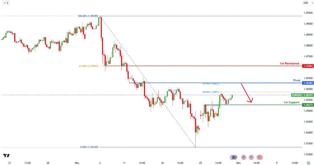 Eurusd  H4 | Potential Bearish  Reversal
