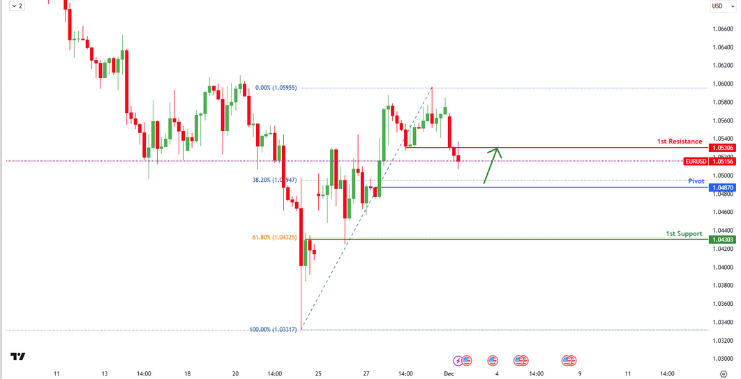 Eurusd  H4 | Potential Bullish Bounce?