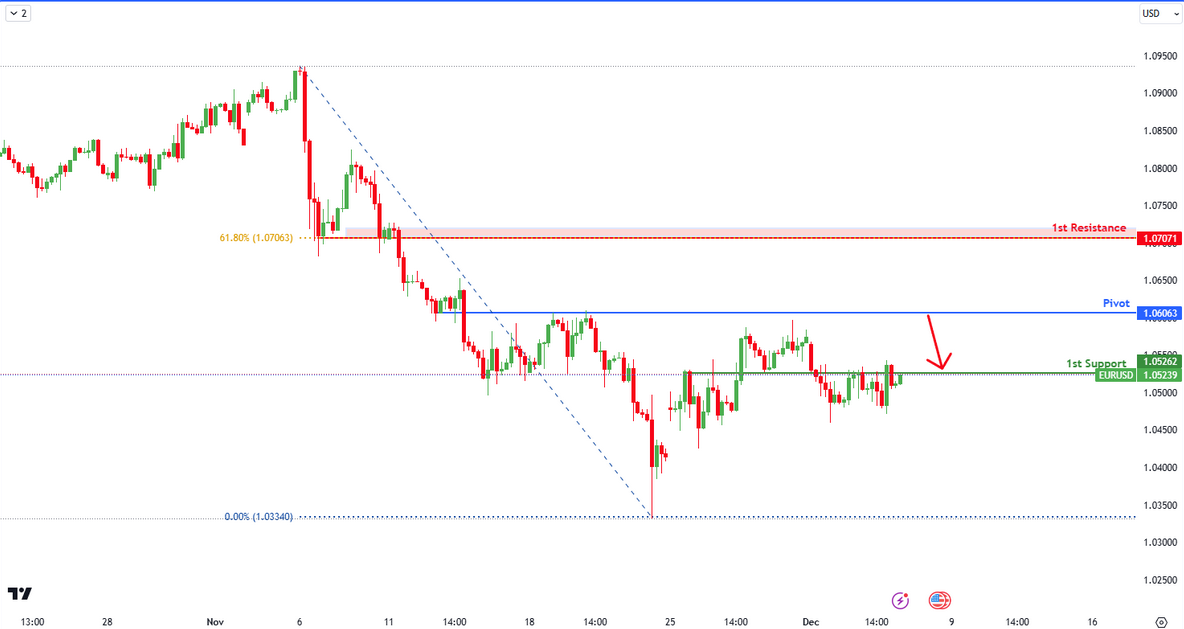EURUSD H4 I Bearish Reversal?