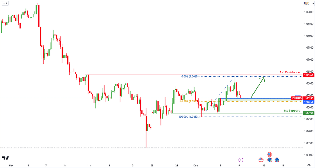 EURUSD H4 I Bullish Bounce Off 61.8?