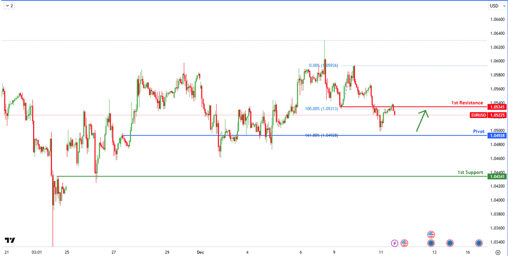 EURUSD H1 | Bullish Bounce-off?
