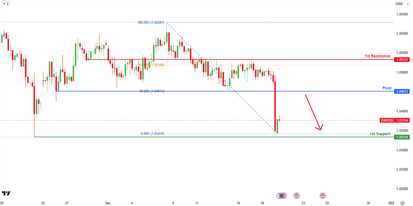 Eurusdh4 I Falling From a 38.2% Fibo?