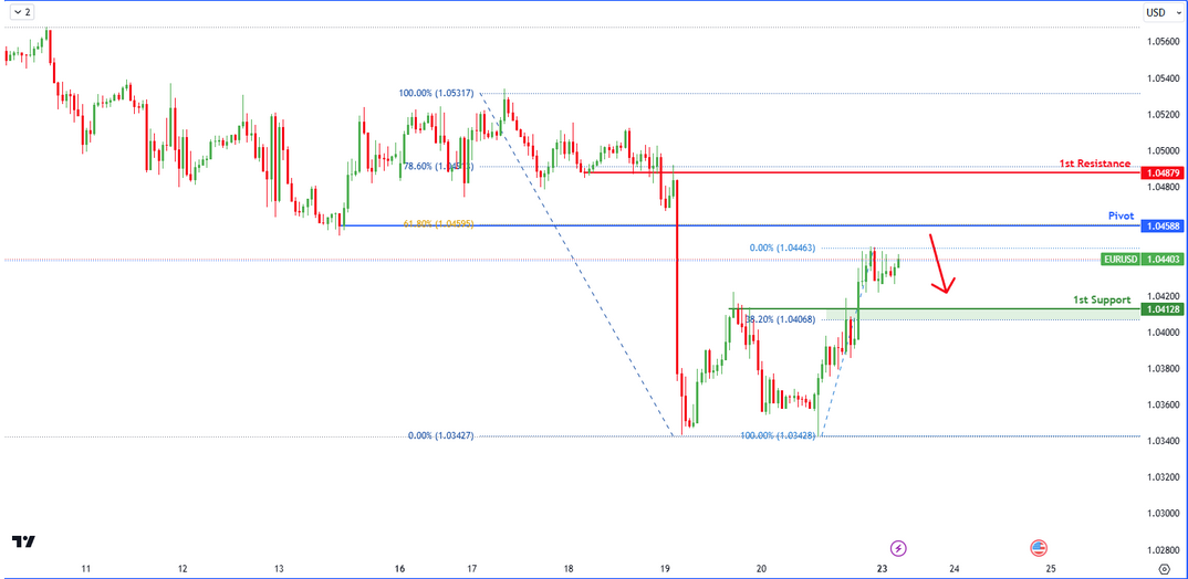EURUSD H1 I Falling From a 61.8% Fibo?