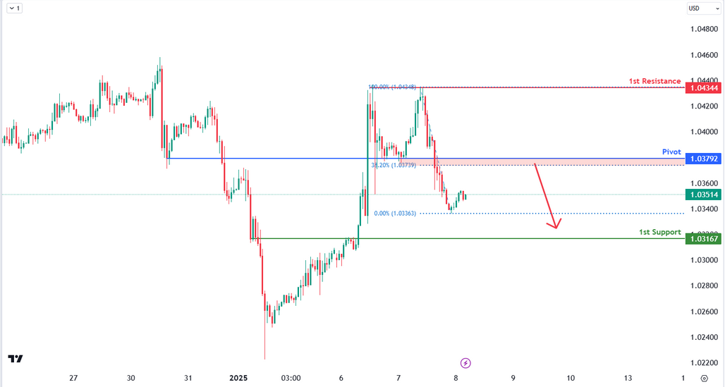 Eurusd  H1 | Potential Bearish Reversal