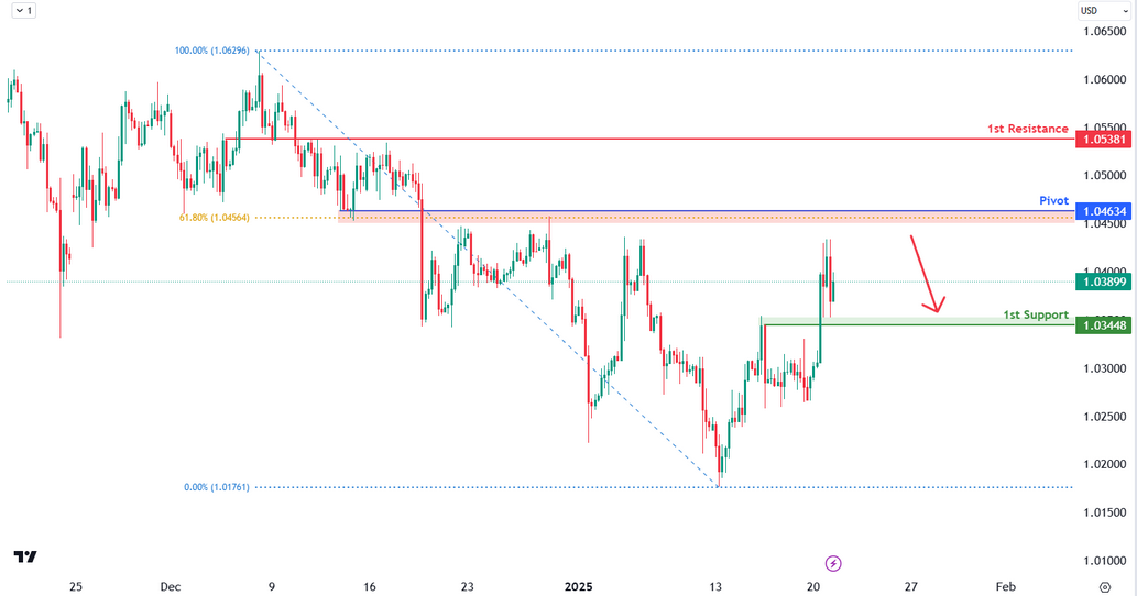 EURUSD 4h | Bearish Reversal