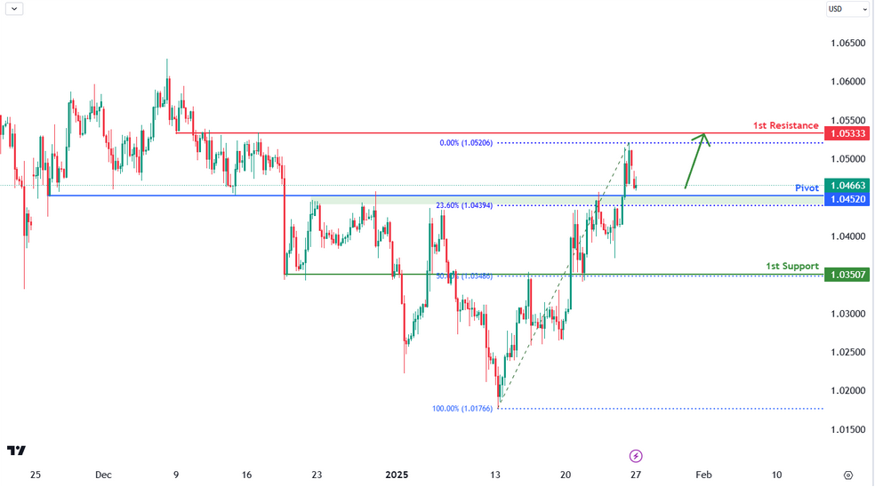 EURUSD 4h | Bullish Continuation